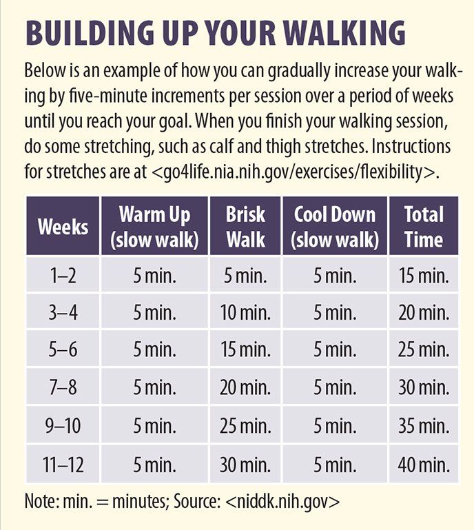 What is the average age sales for walking