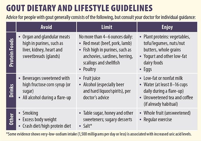 dietary strategies against gout tufts health nutrition letter