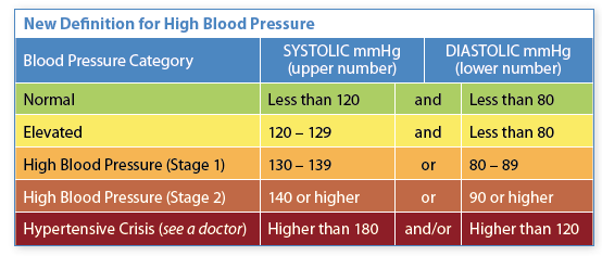 New Definition for High Blood Pressure