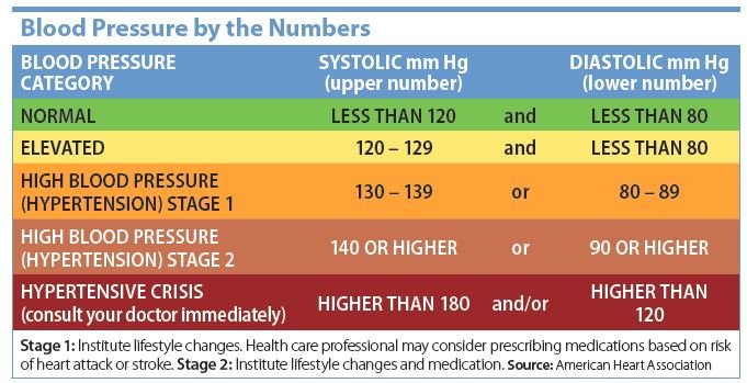 blood pressure limits