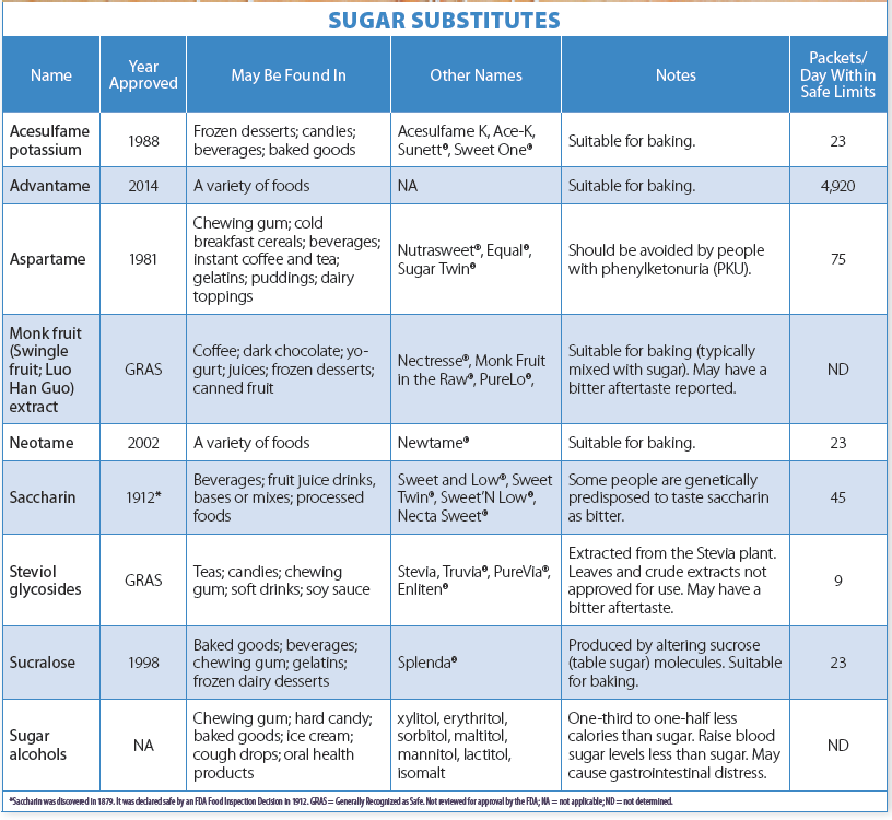 Sugar Substitutes Helpful or Harmful? Tufts Health & Nutrition Letter