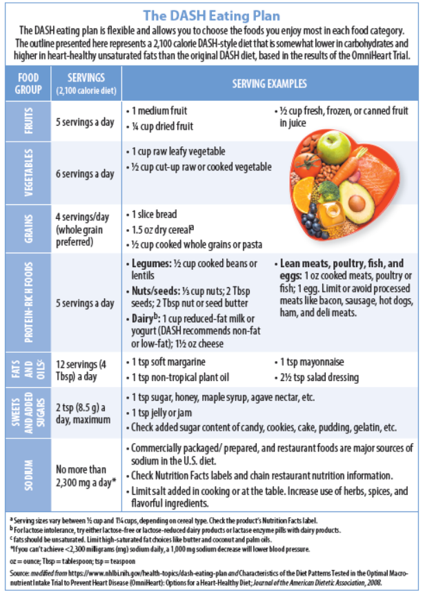 DASH Eating Plan