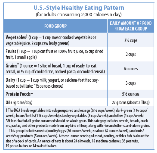 U.S.-Style Healthy Eating Pattern