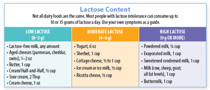 Lactose Content 