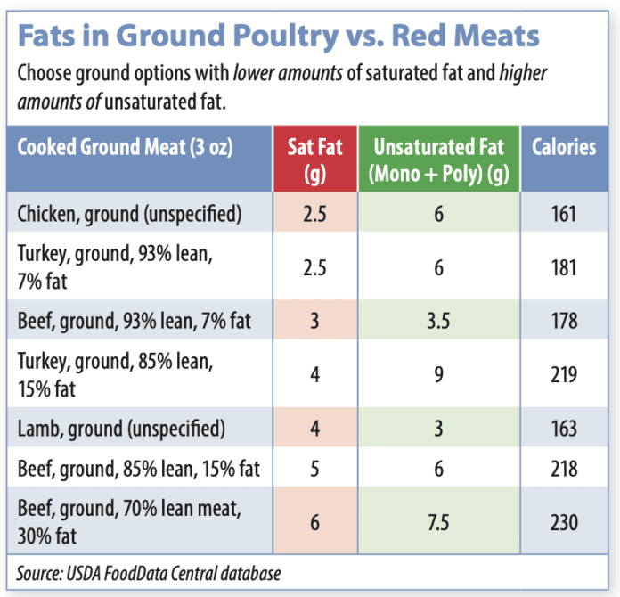 Where Does Poultry Fit In? - Tufts Health & Nutrition Letter