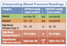 Monitoring Blood Pressure
