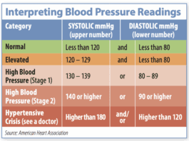 Monitoring Blood Pressure
