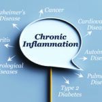 Inflammation Busting